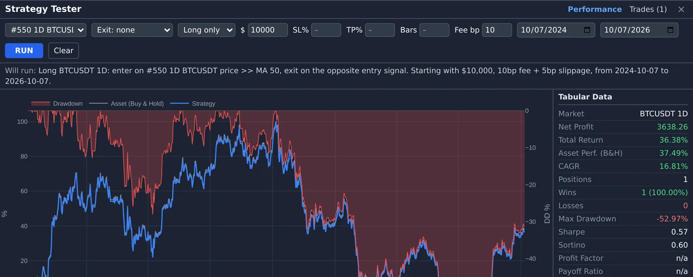 The Strategy Tester with an equity curve and performance statistics