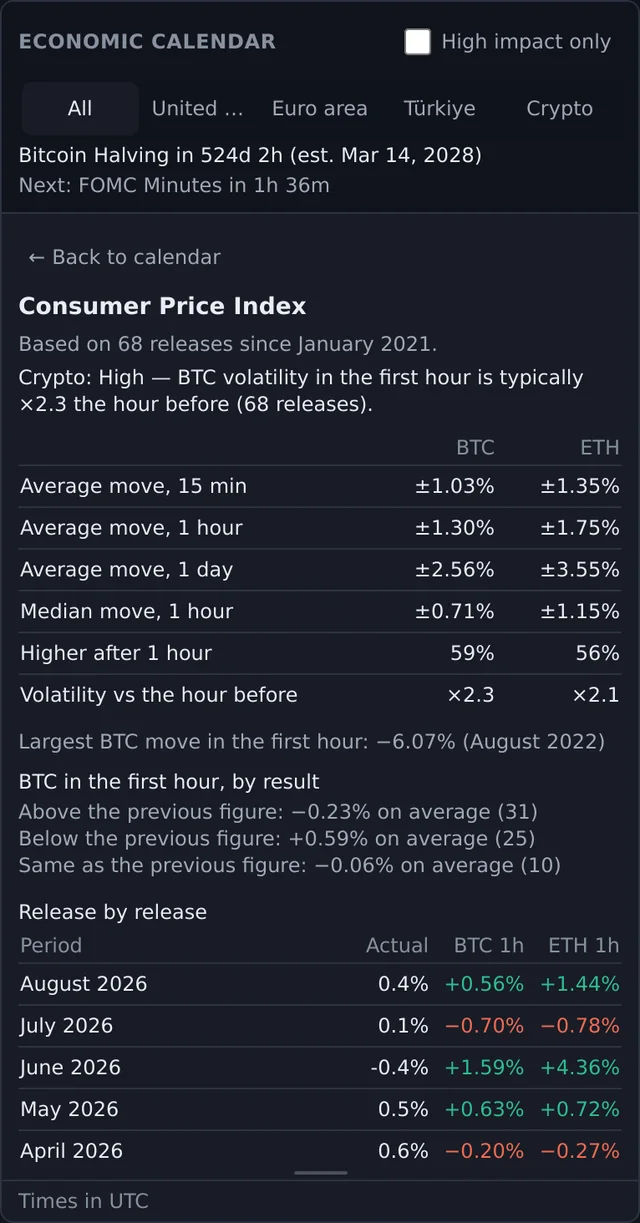 History and statistics for CPI: average BTC and ETH moves and BTC by result