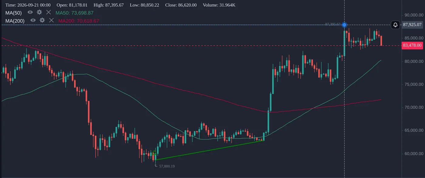 A BTC chart with a drawn trendline and a horizontal price-level line with an alert bell