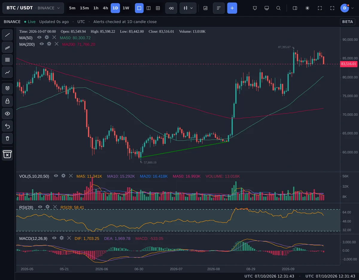 The Indicalert chart with indicators, drawing tools and a trendline